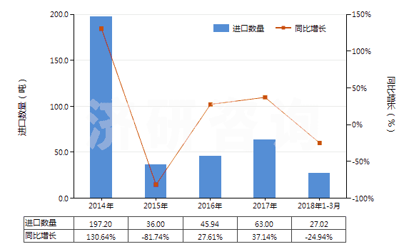 2014-2018年3月中國間苯氧基芐醇(HS29094910)進(jìn)口量及增速統(tǒng)計